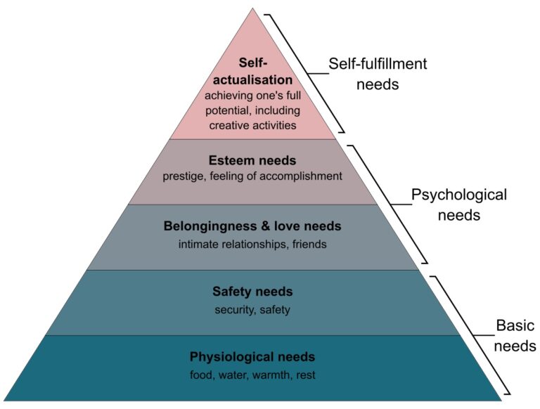 Top leadership tips from Maslow's Pyramid – Signium